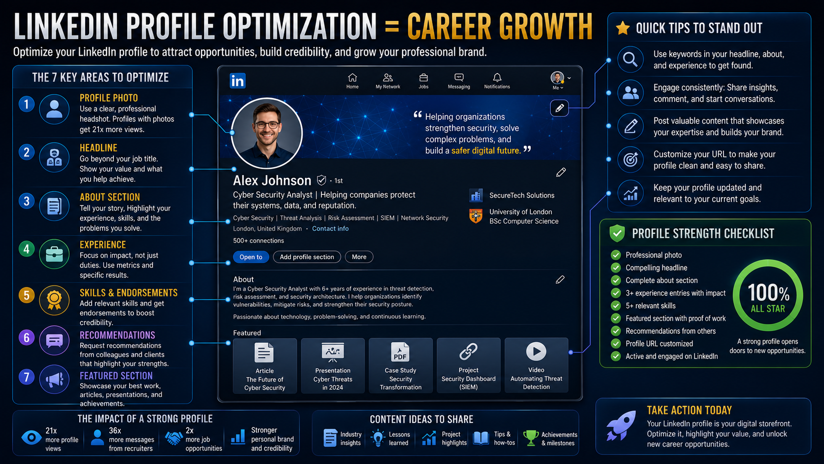 Slide 10: LinkedIn Profile Optimisation